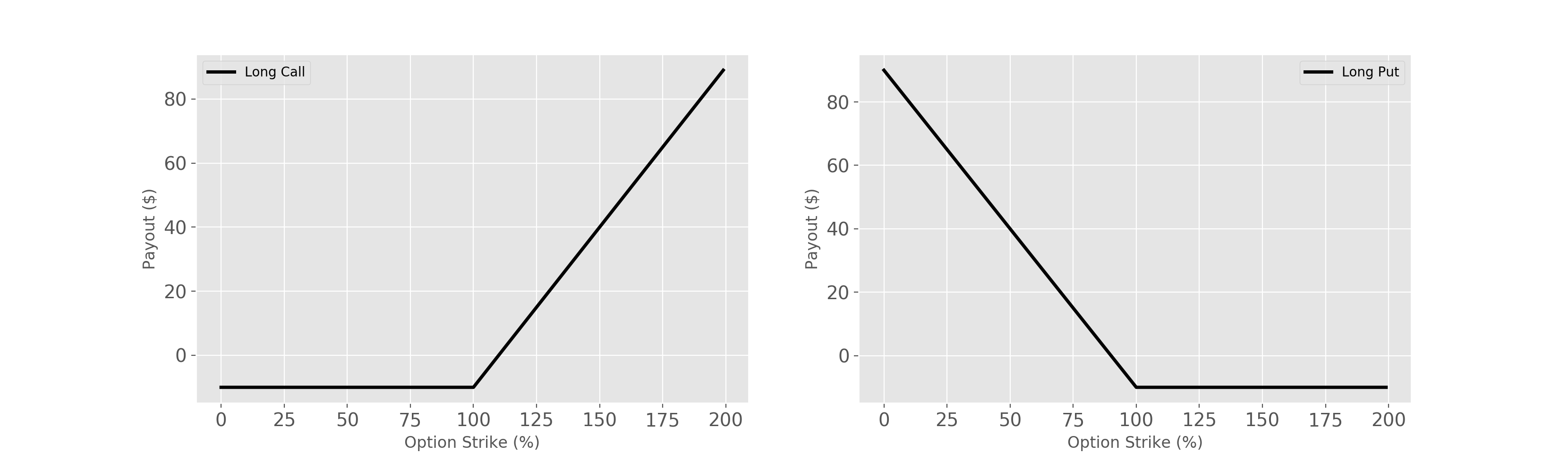 Payoff of Call and Put Option