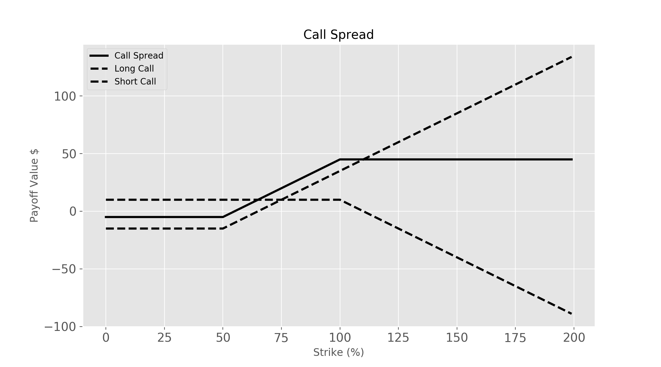 Payoff of a Call Spread