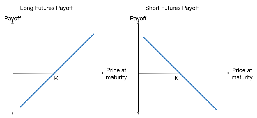 Payoff of a Long and Short Futures Contract