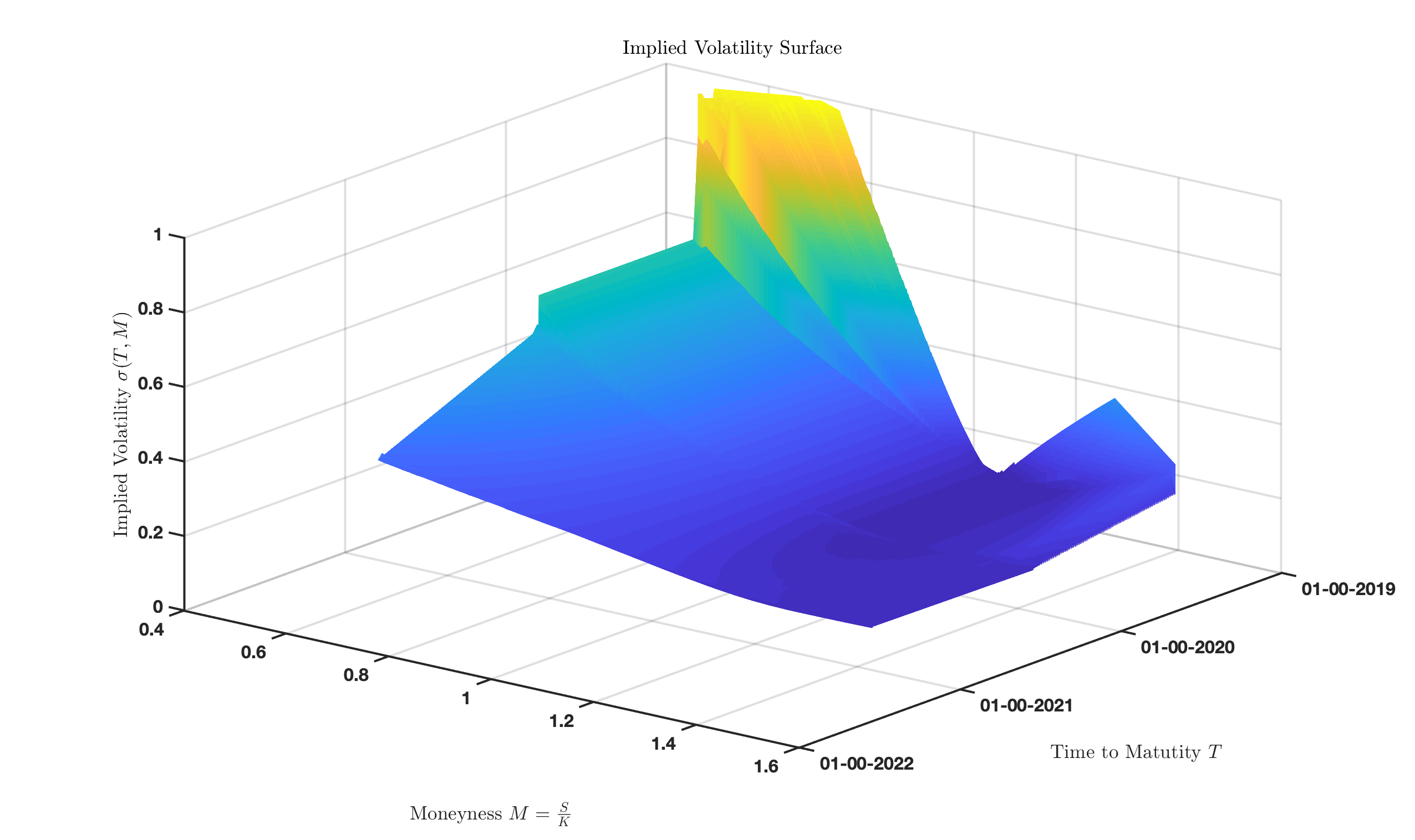 Implied Volatility Surface